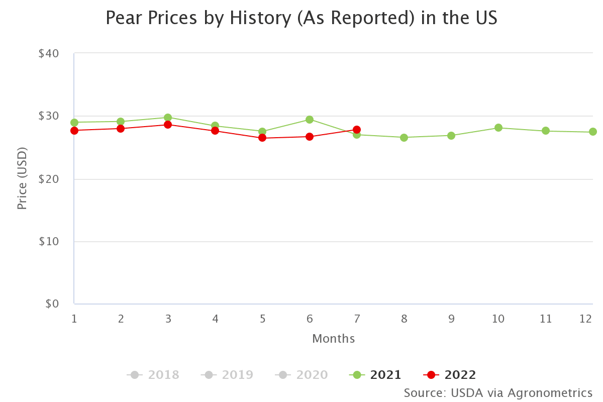 pear prices by history a 4